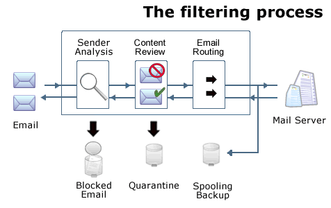 How Katharion Spam Filtering works